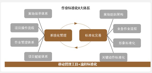 代銷模式系統(tǒng)化、標(biāo)準(zhǔn)化