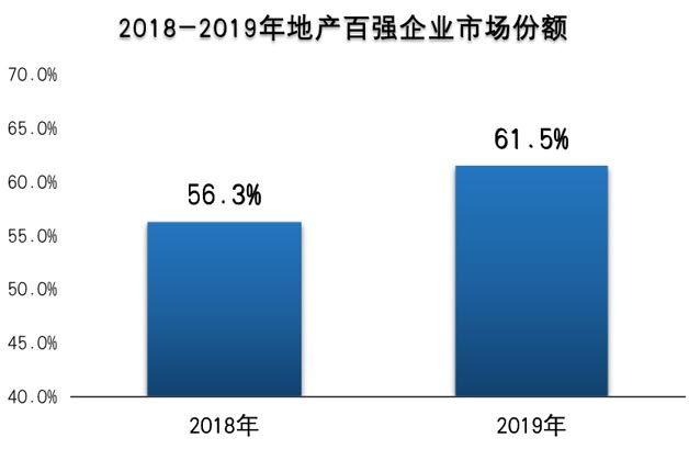地產(chǎn)開發(fā)商百強(qiáng)企業(yè)市場(chǎng)份額增加
