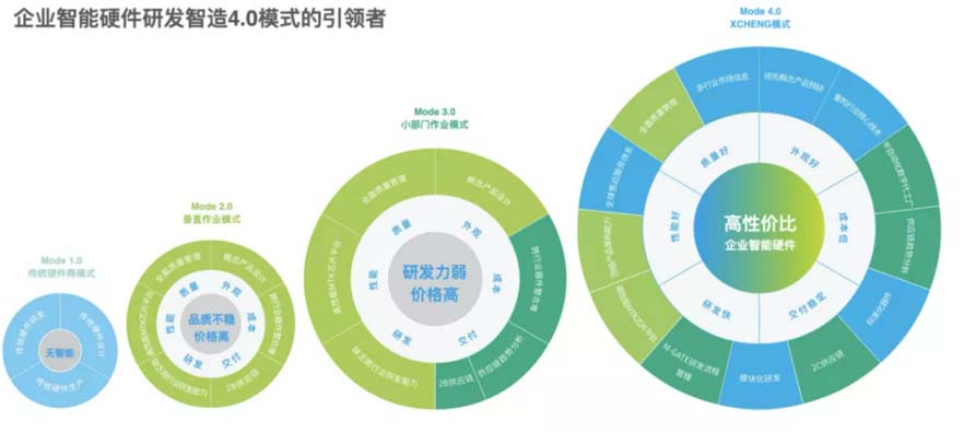 XCHENG：B2B品牌如何贏得高端市場(chǎng)