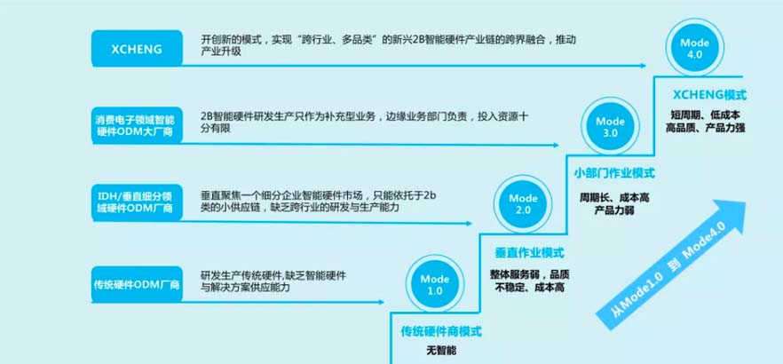 XCHENG：B2B品牌如何贏得高端市場(chǎng)