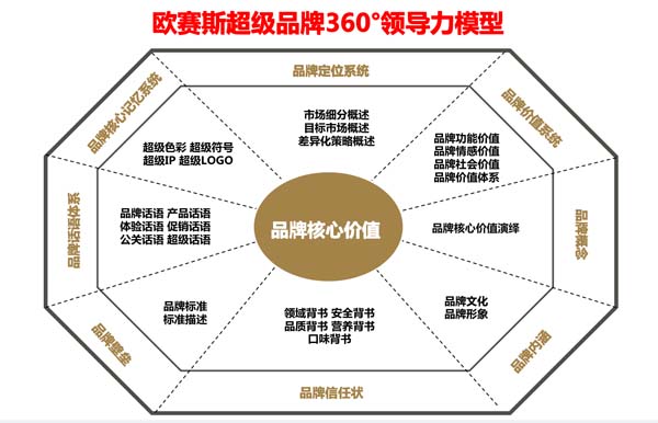 歐賽斯超級品牌引擎® 新冠軍商業(yè)實(shí)戰(zhàn)案例：孕味食足