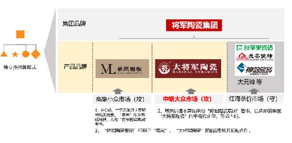 大將軍陶瓷全案：戰(zhàn)略落地一年，招商200+，金額破億元