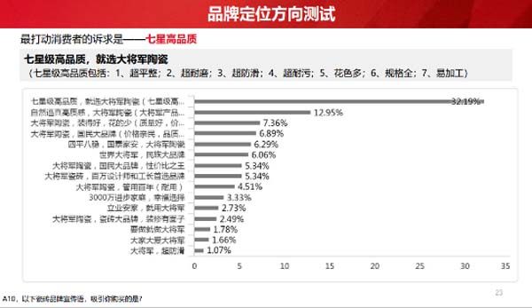大將軍陶瓷全案：戰(zhàn)略落地一年，招商200+，金額破億元