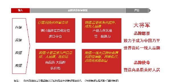 大將軍陶瓷全案：戰(zhàn)略落地一年，招商200+，金額破億元