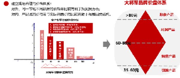 大將軍陶瓷全案：戰(zhàn)略落地一年，招商200+，金額破億元