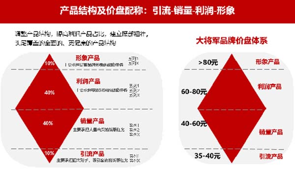 大將軍陶瓷全案：戰(zhàn)略落地一年，招商200+，金額破億元