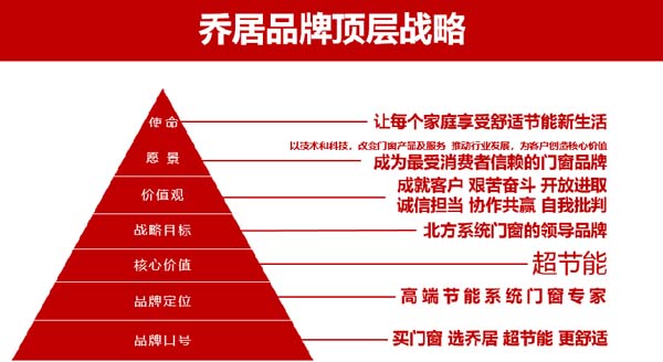 【頂層戰(zhàn)略煥新】歐賽斯客戶-喬居門(mén)窗品牌戰(zhàn)略發(fā)布會(huì)成功舉辦