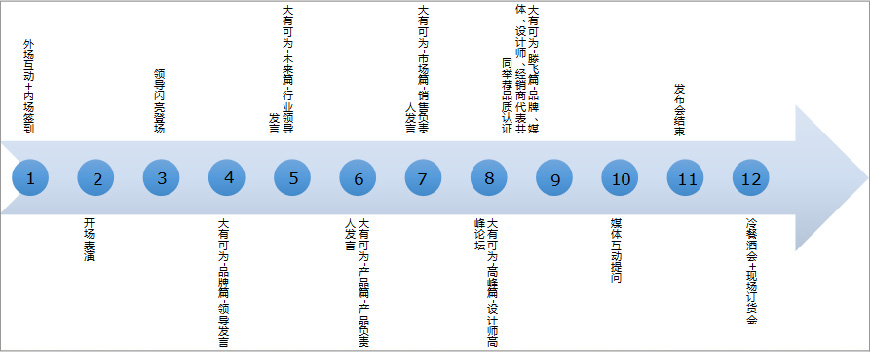 環(huán)節(jié)設置