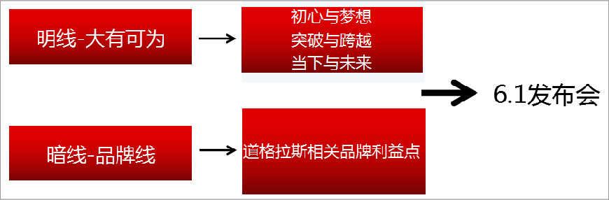 數(shù)字公關傳播