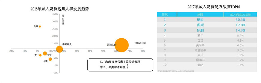 成人奶粉快速成長(zhǎng)，專業(yè)品牌獲得競(jìng)爭(zhēng)優(yōu)勢(shì)