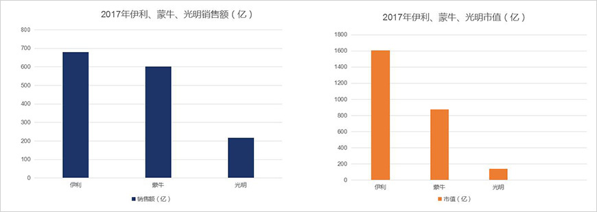 昔日三強(qiáng)，銷售額、市值差距拉大