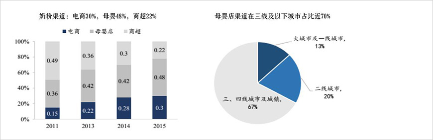 母嬰店成為奶粉主要銷售渠道、電商增速加快