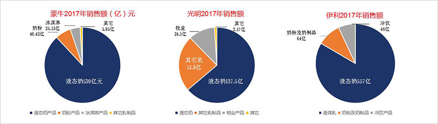 光明液態(tài)奶、奶粉銷售額落后于蒙牛、伊利