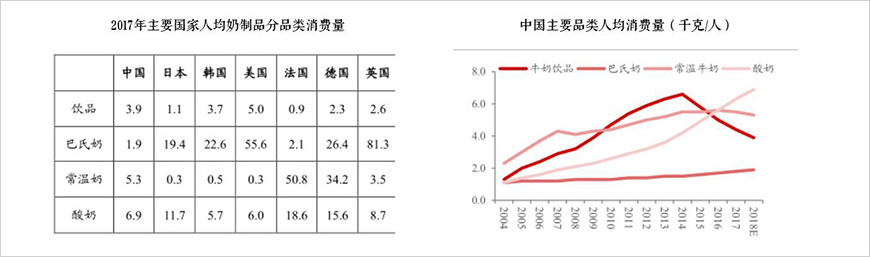 低溫奶產(chǎn)品未來成為市場(chǎng)主力