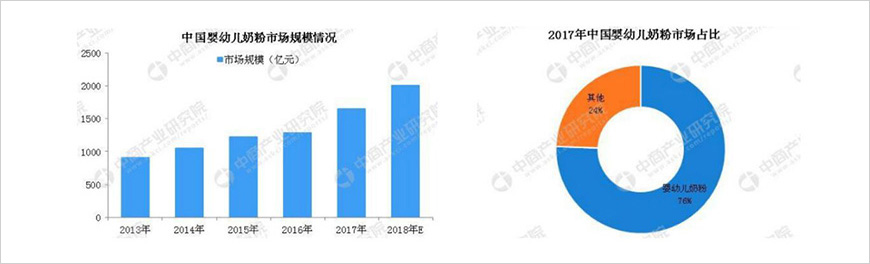 中國(guó)奶粉市場(chǎng)逐漸增長(zhǎng)，嬰幼兒奶粉是行業(yè)主戰(zhàn)場(chǎng)