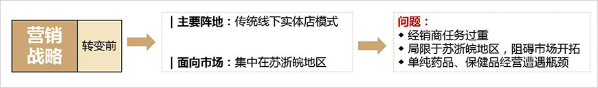 華信生物藥業(yè)營(yíng)銷(xiāo)模式研究（轉(zhuǎn)變前）