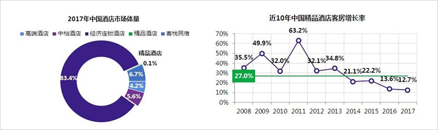 國內(nèi)精品酒店規(guī)模不足0.1%，增速放緩
