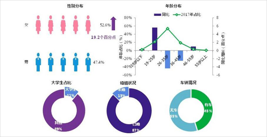 人群基本屬性：女性消費提高，90后與60后表現(xiàn)突出